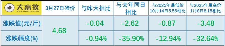 2026.03.27今天猪价行情分析参考