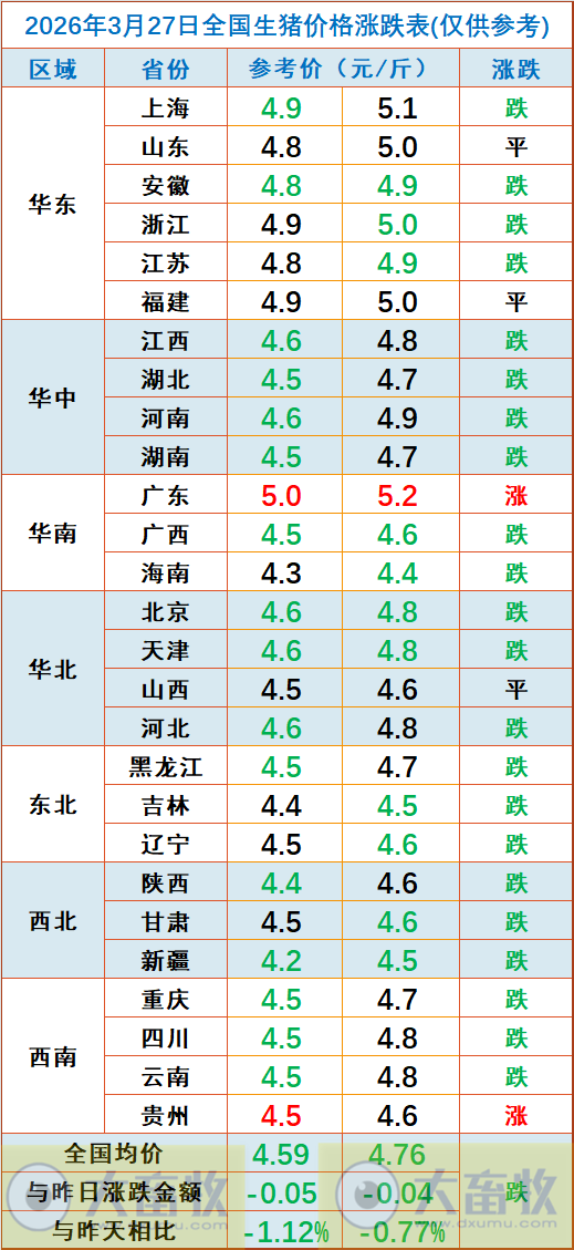 2026.03.27今天猪价行情分析参考