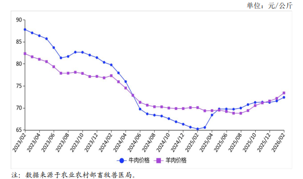2026年2月国内牛羊肉市场行情分析——牛羊肉价格继续上涨
