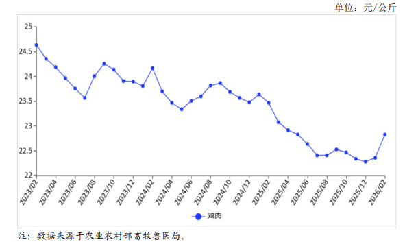 2026年2月国内禽肉市场行情分析——禽肉价格回升