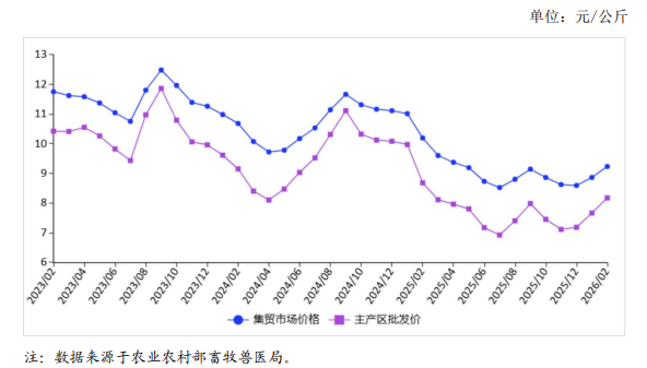 2026年2月国内禽蛋市场行情分析——鸡蛋价格先涨后跌