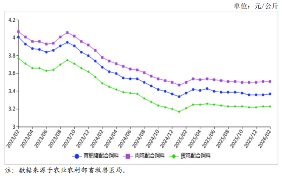 2026年2月全国饲料市场行情分析——主要饲料产品价格持平略涨