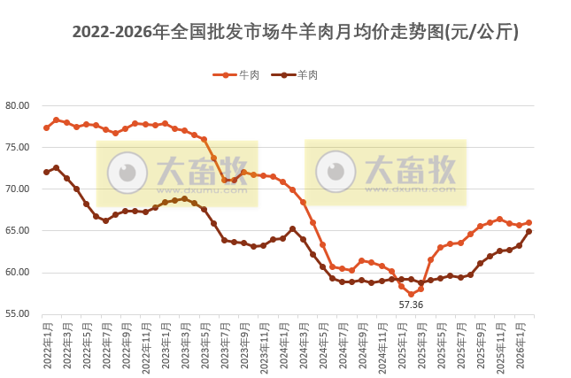 2026年2月全国批发市场的鸡猪牛羊肉价格情况