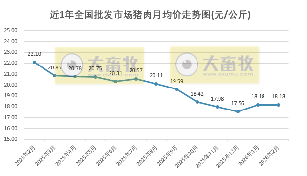 2026年2月全国批发市场的鸡猪牛羊肉价格情况