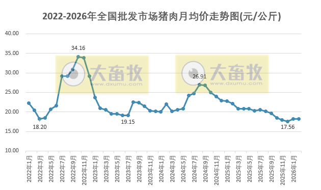 2026年2月全国批发市场的鸡猪牛羊肉价格情况