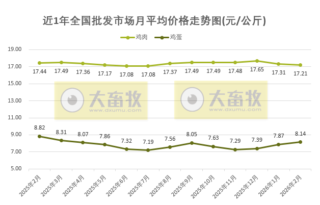 2026年2月全国批发市场的鸡猪牛羊肉价格情况