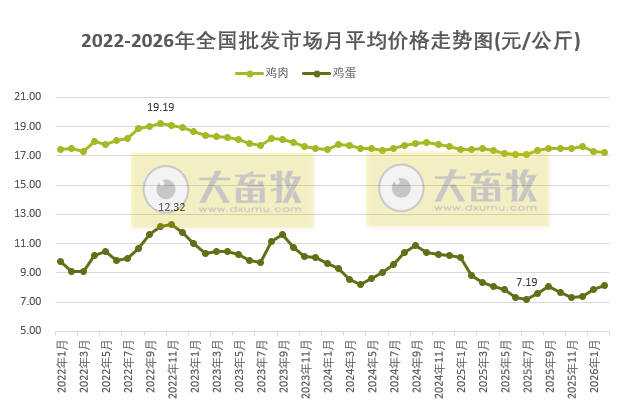 2026年2月全国批发市场的鸡猪牛羊肉价格情况