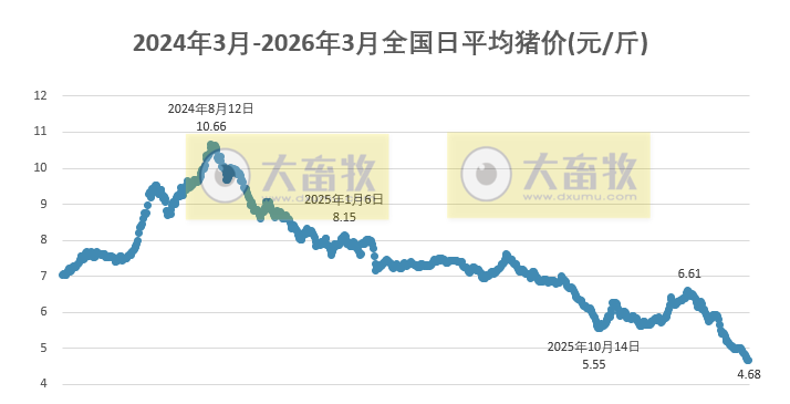 2026.03.28今天猪价行情分析参考