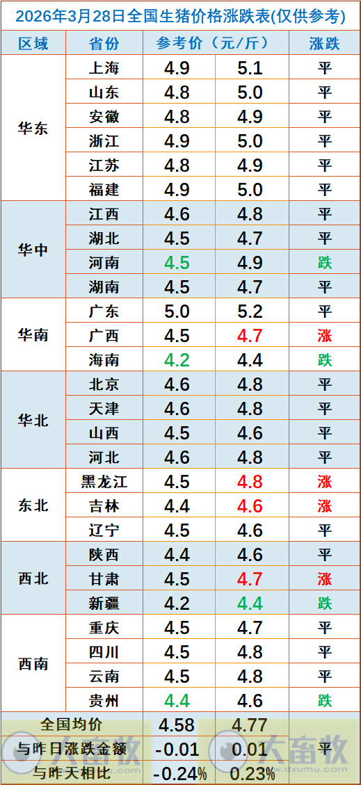2026.03.28今天猪价行情分析参考