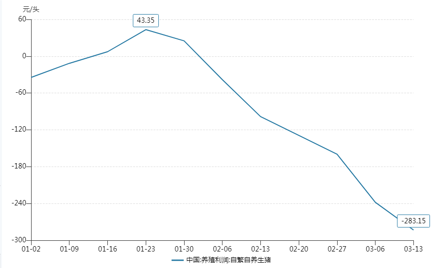 猪价跌至二十年低位,至暗时刻,猪企又开始准备打“持久战”