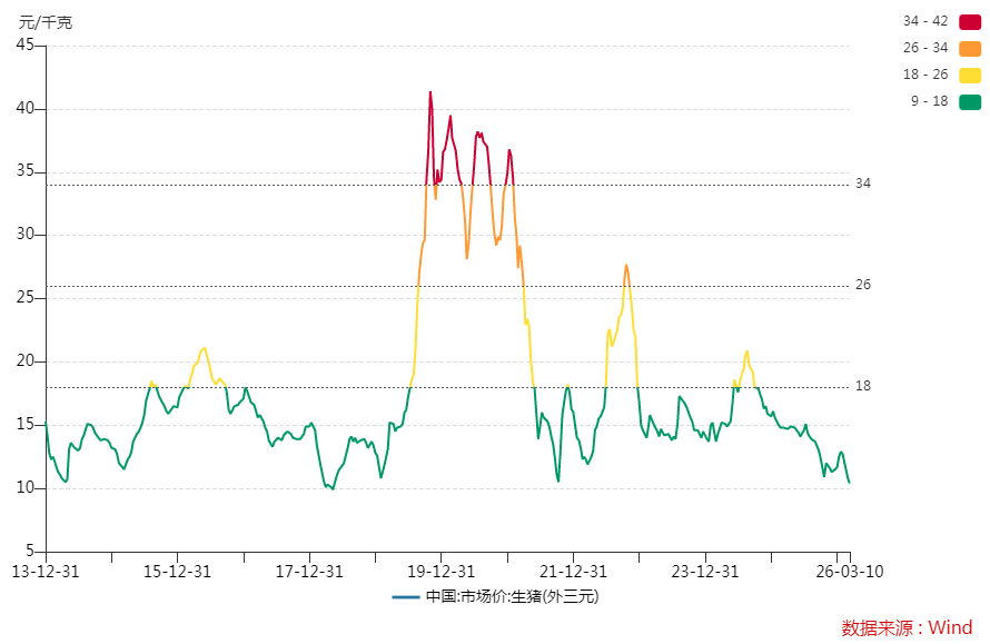 猪价跌至二十年低位,至暗时刻,猪企又开始准备打“持久战”
