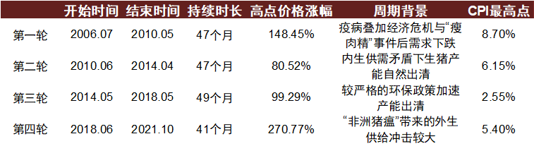 猪价创七年新低！本轮猪周期走到哪儿了，拐点或何时出现？机构一致认为产能去化将加速