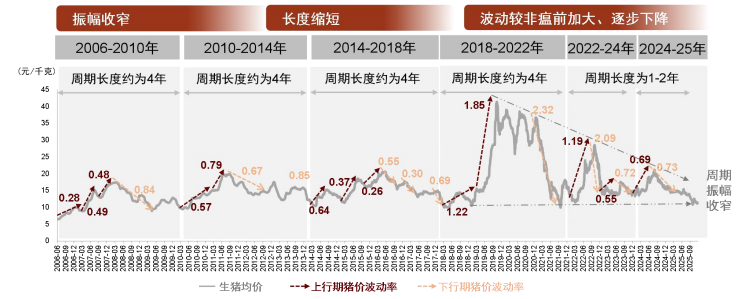 猪价创七年新低！本轮猪周期走到哪儿了，拐点或何时出现？机构一致认为产能去化将加速