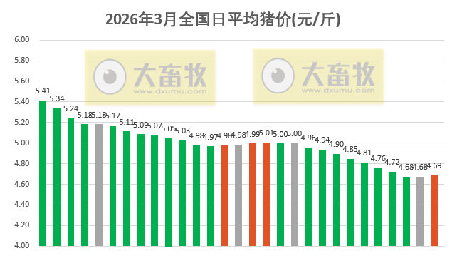 2026.03.29今天猪价行情分析参考