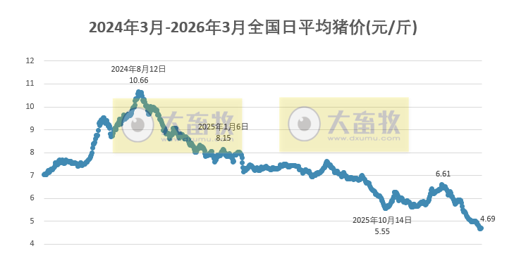 2026.03.29今天猪价行情分析参考