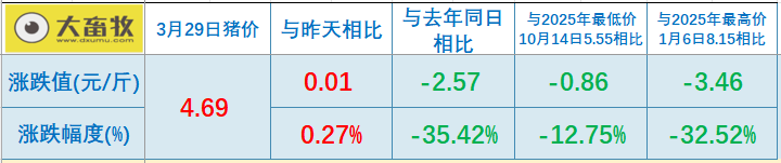 2026.03.29今天猪价行情分析参考