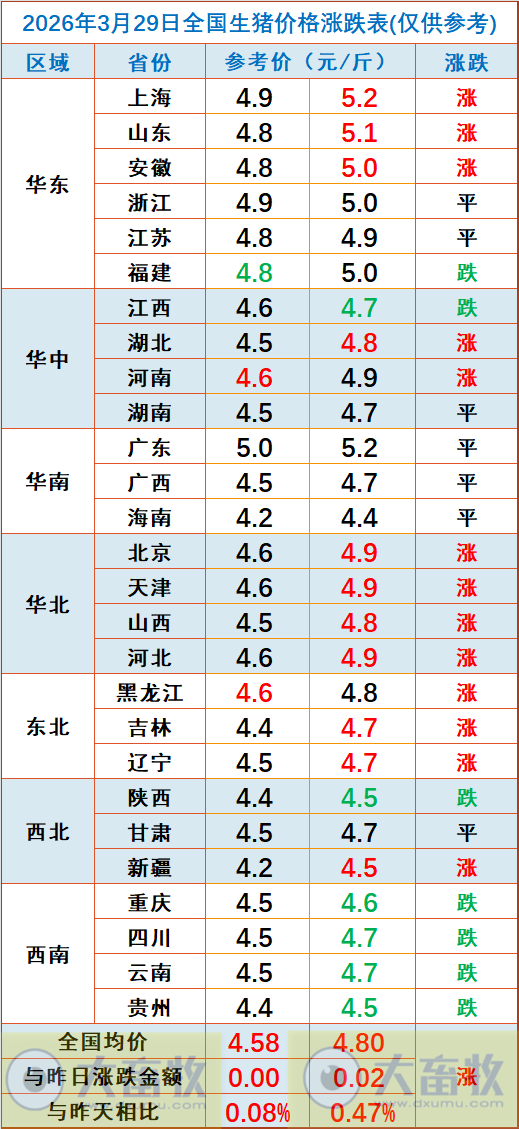2026.03.29今天猪价行情分析参考