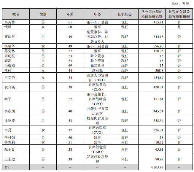 牧原股份2025年报:营业收入创新高,年度生猪成本6元/斤,屠宰业务首度盈利,现金分红74亿,具备穿越周期能力