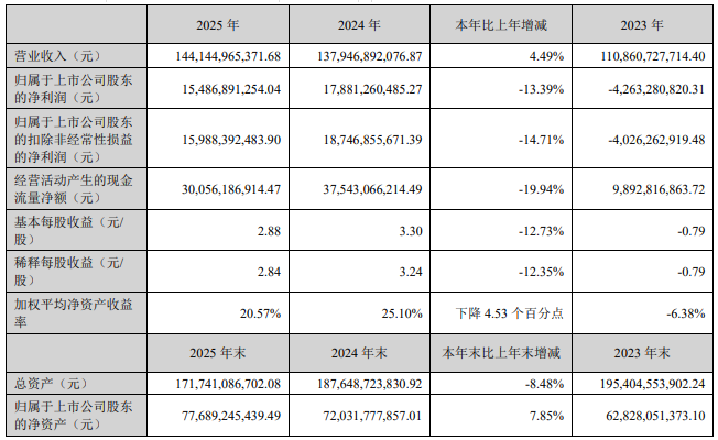 牧原股份2025年报:营业收入创新高,年度生猪成本6元/斤,屠宰业务首度盈利,现金分红74亿,具备穿越周期能力