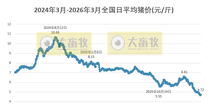 2026.03.30今天猪价行情分析参考