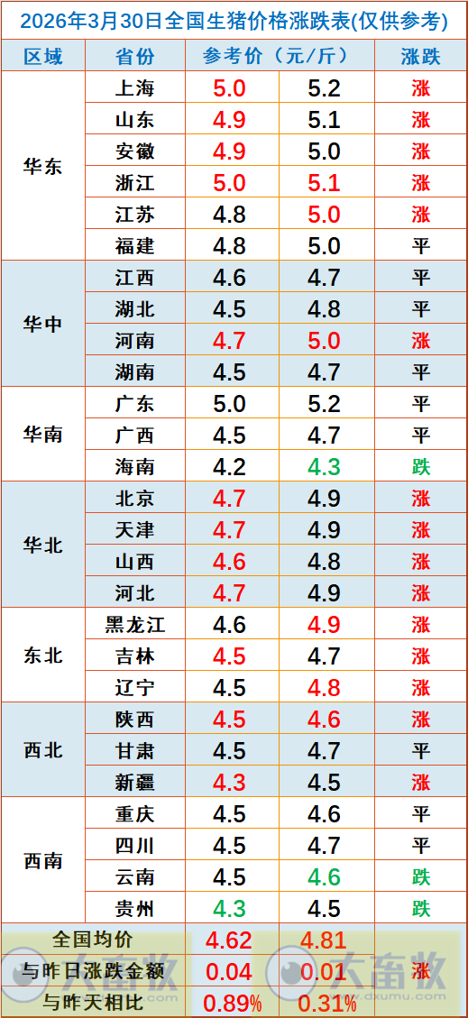2026.03.30今天猪价行情分析参考