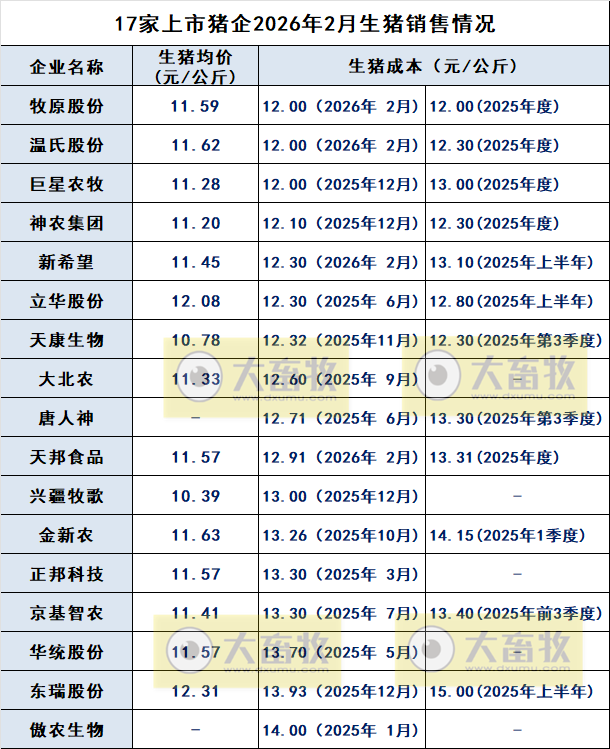 温氏、牧原和神农等17家上市猪企最新生猪成本及目标情况（2026年2月）