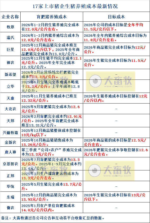 温氏、牧原和神农等17家上市猪企最新生猪成本及目标情况（2026年2月）
