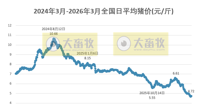 2026.03.31今天猪价行情分析参考