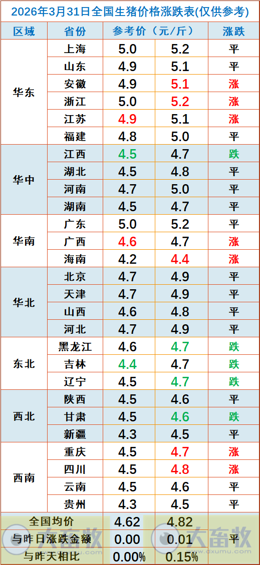 2026.03.31今天猪价行情分析参考