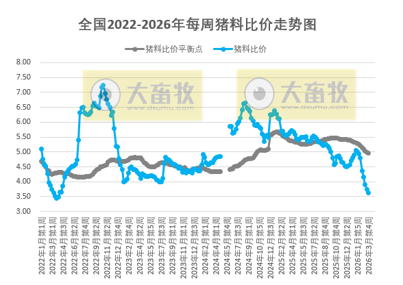 发改委发布2026年3月第4周猪粮比及猪价情况,生猪养殖头均亏损超450元,已连续8个月亏损