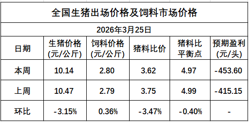 发改委发布2026年3月第4周猪粮比及猪价情况,生猪养殖头均亏损超450元,已连续8个月亏损