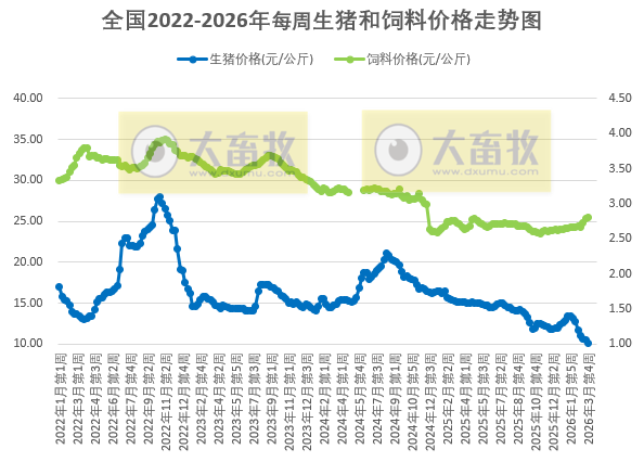 发改委发布2026年3月第4周猪粮比及猪价情况,生猪养殖头均亏损超450元,已连续8个月亏损