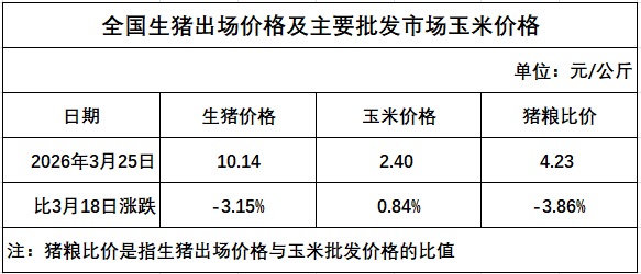 发改委发布2026年3月第4周猪粮比及猪价情况,生猪养殖头均亏损超450元,已连续8个月亏损