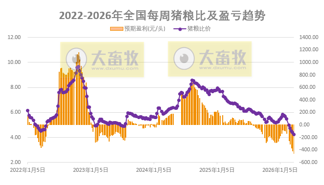 发改委发布2026年3月第4周猪粮比及猪价情况,生猪养殖头均亏损超450元,已连续8个月亏损