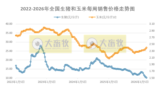 发改委发布2026年3月第4周猪粮比及猪价情况,生猪养殖头均亏损超450元,已连续8个月亏损