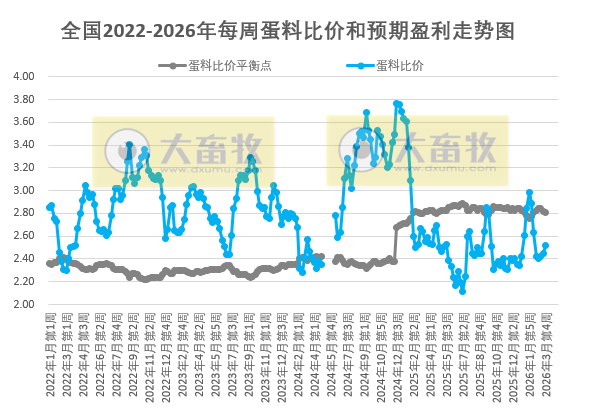 发改委发布2026年3月第4周全国蛋价分析——亏损幅度收窄