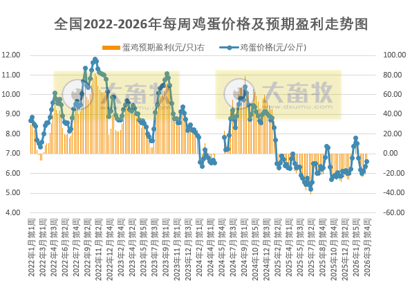 发改委发布2026年3月第4周全国蛋价分析——亏损幅度收窄