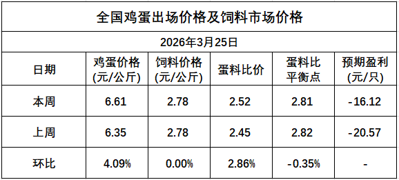 发改委发布2026年3月第4周全国蛋价分析——亏损幅度收窄