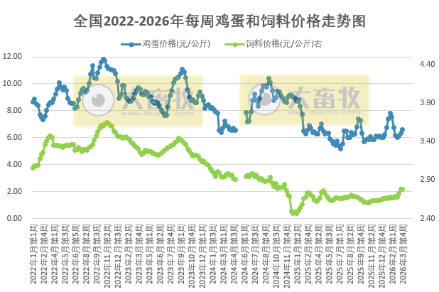 发改委发布2026年3月第4周全国蛋价分析——亏损幅度收窄