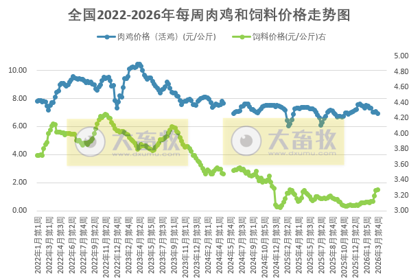 发改委发布2026年3月第4周全国鸡价分析,由盈转亏