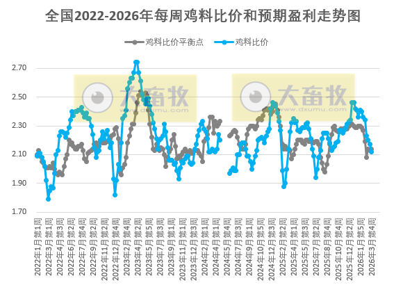 发改委发布2026年3月第4周全国鸡价分析,由盈转亏