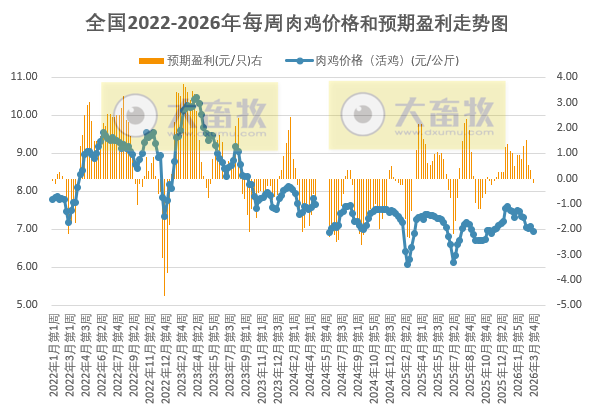 发改委发布2026年3月第4周全国鸡价分析,由盈转亏