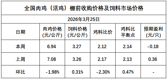 发改委发布2026年3月第4周全国鸡价分析,由盈转亏