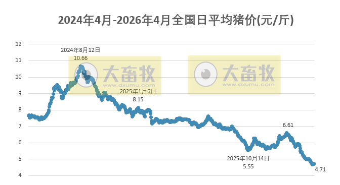 2026.04.01今天猪价行情分析参考