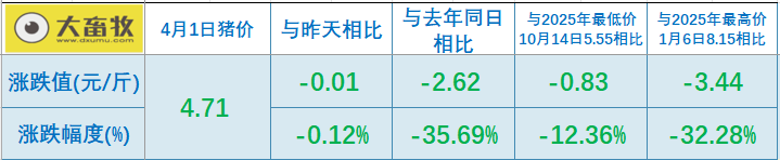 2026.04.01今天猪价行情分析参考