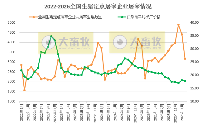 2026年2月全国生猪定点屠宰企业的屠宰量情况