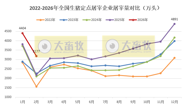2026年2月全国生猪定点屠宰企业的屠宰量情况