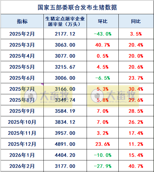 2026年2月全国生猪定点屠宰企业的屠宰量情况
