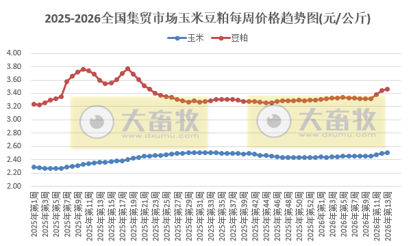 农业农村部发布3月第4周畜禽产品和饲料集贸市场价格情况