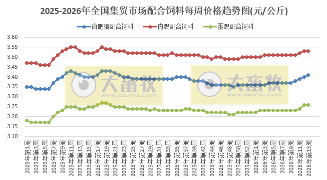 农业农村部发布3月第4周畜禽产品和饲料集贸市场价格情况